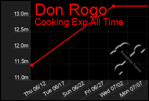 Total Graph of Don Rogo