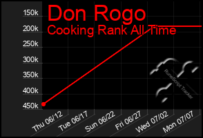 Total Graph of Don Rogo