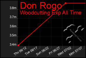 Total Graph of Don Rogo