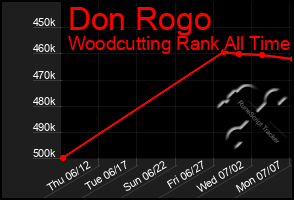 Total Graph of Don Rogo