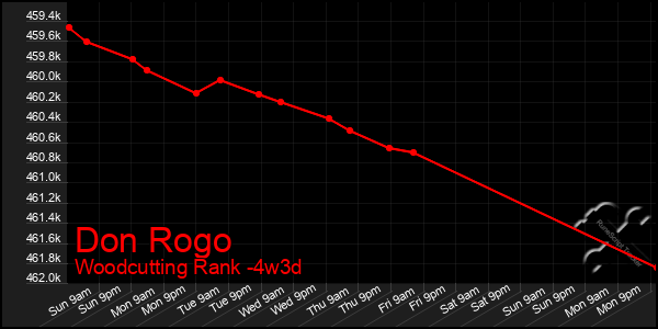 Last 31 Days Graph of Don Rogo