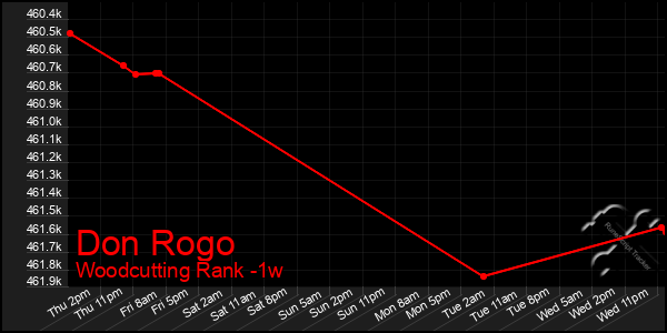 Last 7 Days Graph of Don Rogo