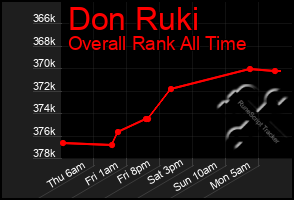 Total Graph of Don Ruki