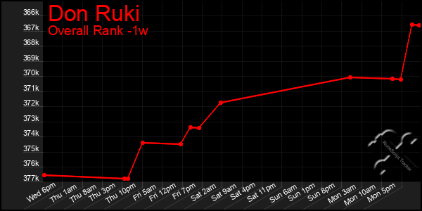 Last 7 Days Graph of Don Ruki