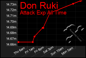 Total Graph of Don Ruki