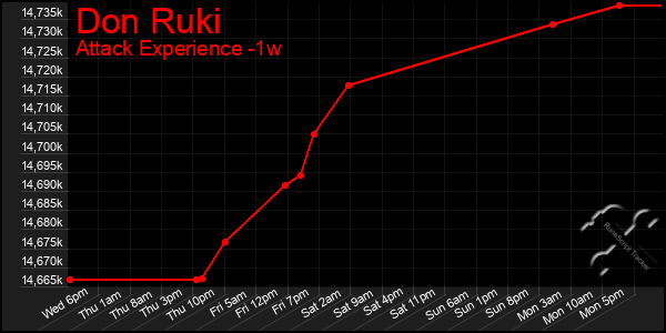 Last 7 Days Graph of Don Ruki