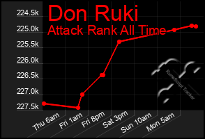 Total Graph of Don Ruki