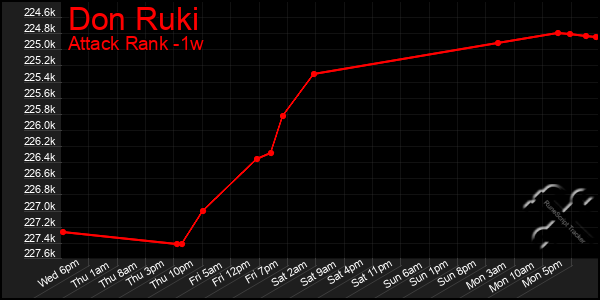 Last 7 Days Graph of Don Ruki