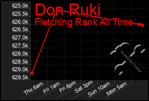Total Graph of Don Ruki