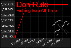 Total Graph of Don Ruki