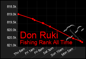 Total Graph of Don Ruki