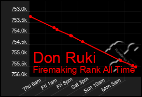 Total Graph of Don Ruki