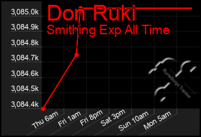 Total Graph of Don Ruki