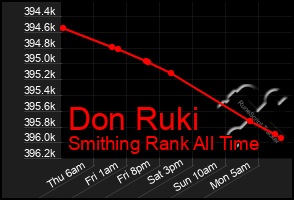 Total Graph of Don Ruki