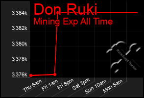 Total Graph of Don Ruki