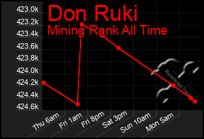 Total Graph of Don Ruki