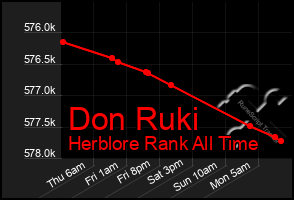 Total Graph of Don Ruki