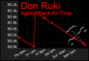 Total Graph of Don Ruki
