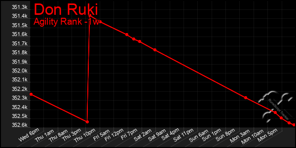 Last 7 Days Graph of Don Ruki