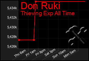Total Graph of Don Ruki