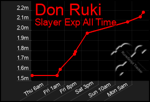 Total Graph of Don Ruki