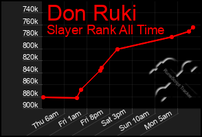 Total Graph of Don Ruki