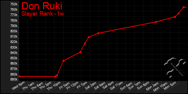 Last 7 Days Graph of Don Ruki