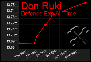 Total Graph of Don Ruki