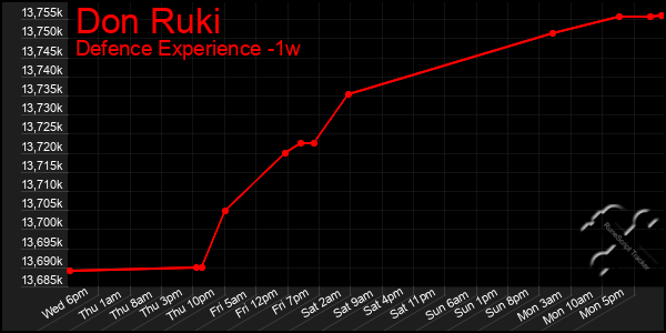 Last 7 Days Graph of Don Ruki