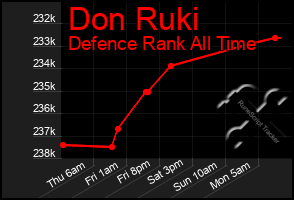 Total Graph of Don Ruki