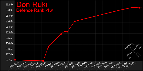 Last 7 Days Graph of Don Ruki