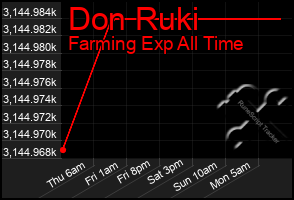 Total Graph of Don Ruki
