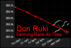Total Graph of Don Ruki
