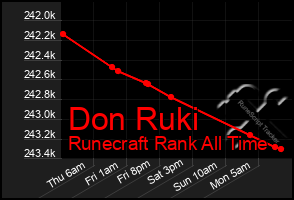 Total Graph of Don Ruki