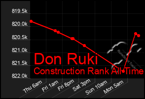 Total Graph of Don Ruki