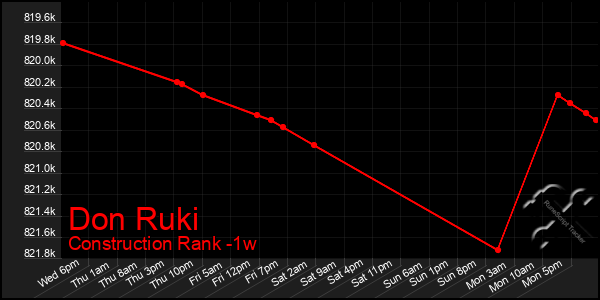 Last 7 Days Graph of Don Ruki