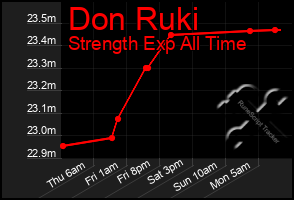 Total Graph of Don Ruki