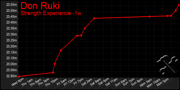 Last 7 Days Graph of Don Ruki