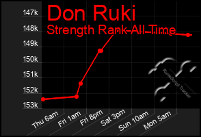 Total Graph of Don Ruki