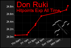 Total Graph of Don Ruki