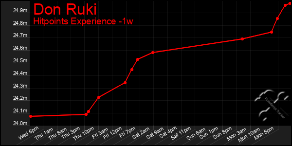Last 7 Days Graph of Don Ruki