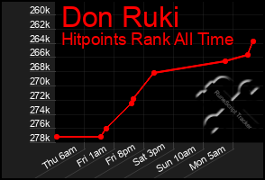 Total Graph of Don Ruki