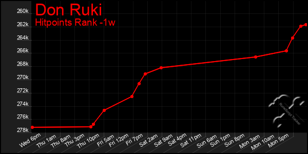 Last 7 Days Graph of Don Ruki