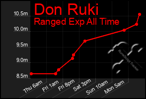 Total Graph of Don Ruki