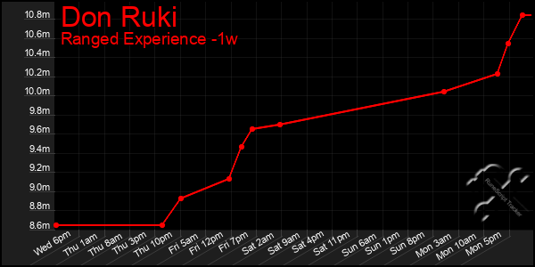 Last 7 Days Graph of Don Ruki