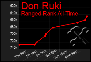Total Graph of Don Ruki