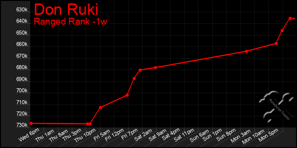 Last 7 Days Graph of Don Ruki