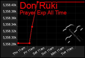 Total Graph of Don Ruki