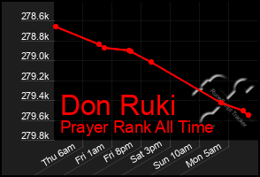Total Graph of Don Ruki