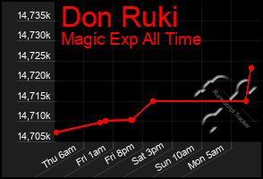 Total Graph of Don Ruki